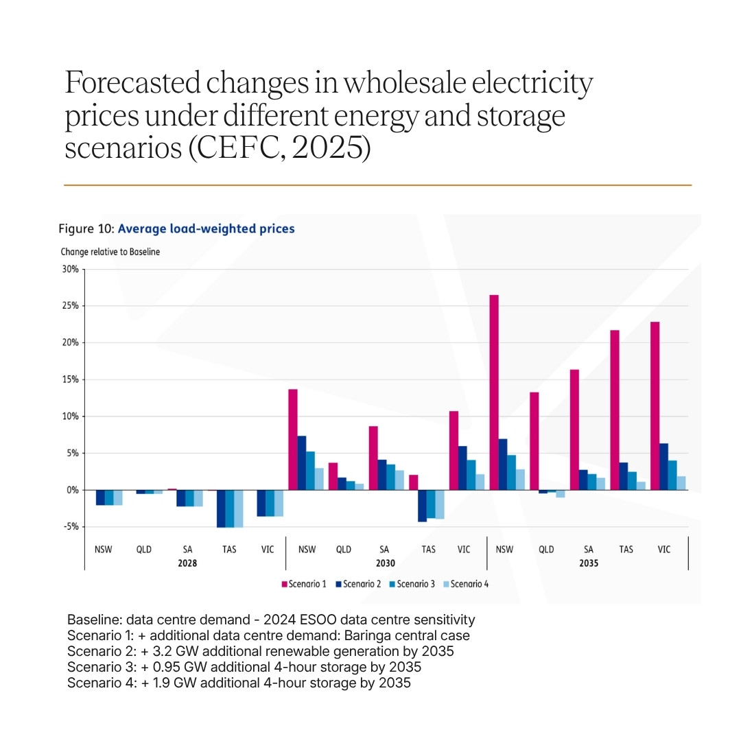 Supply of new electricity generation needs to keep pace to avoid pressures on existing users and energy prices