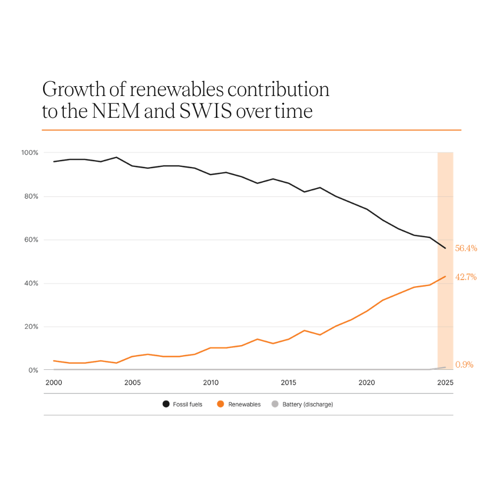 2025 was a record-breaking year for renewable energy