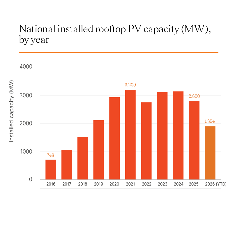 Rooftop solar rides the battery wave to record high 