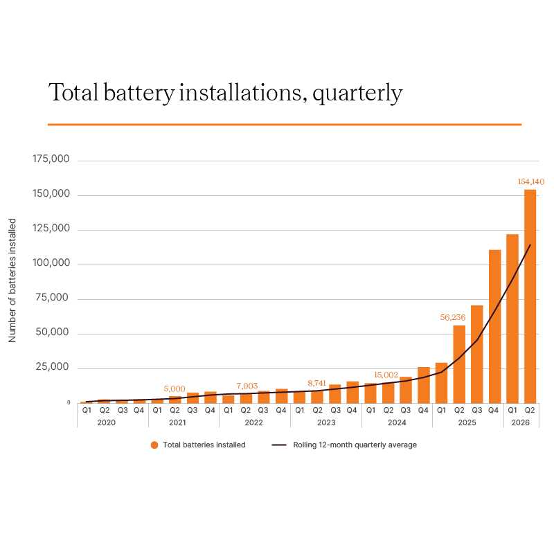 Home battery record tops off an incredible year 