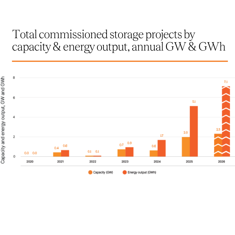 Record-breaking battery storage is making the grid more reliable