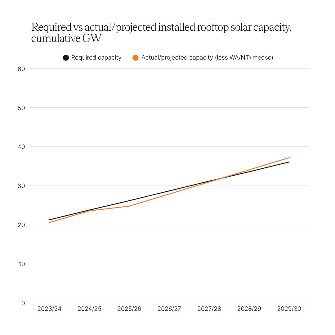 Rooftop solar still set to help meet 2030 targets