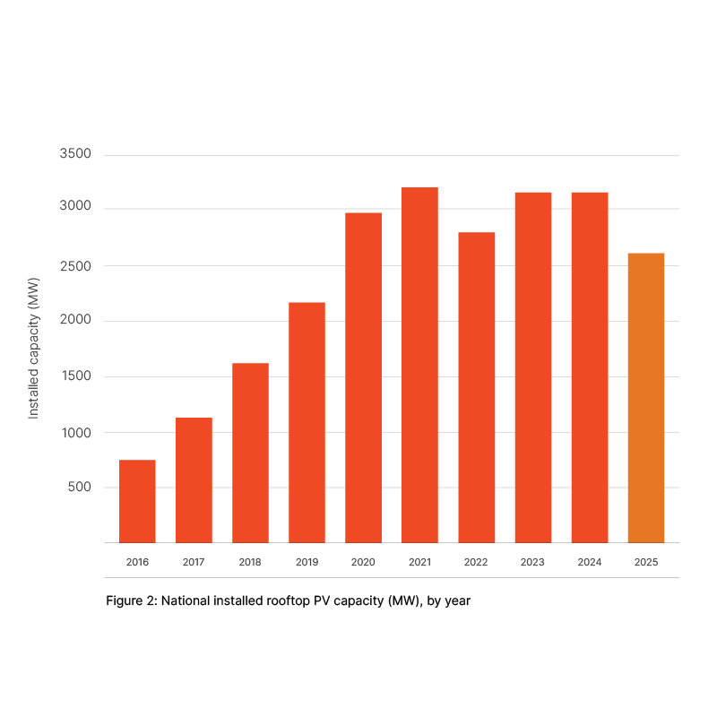 Australia’s rooftop solar uptake continues to lead our national renewables rollout