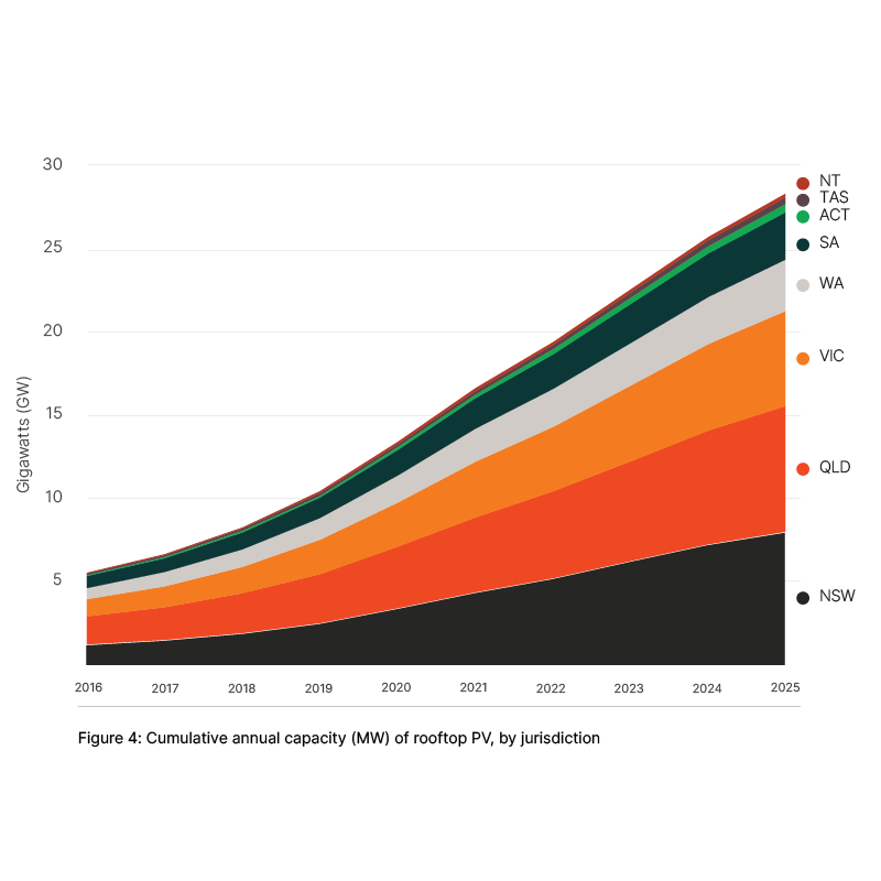 New South Wales and Queensland continue to vie for the title of Australia’s top solar state