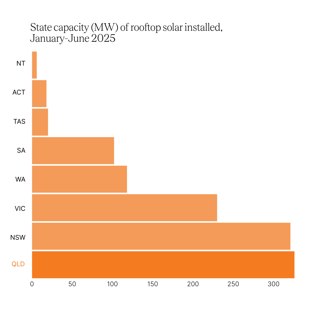 Queensland takes the top spot