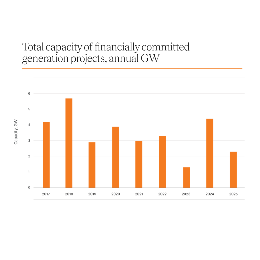 Investment in large-scale generation has stalled