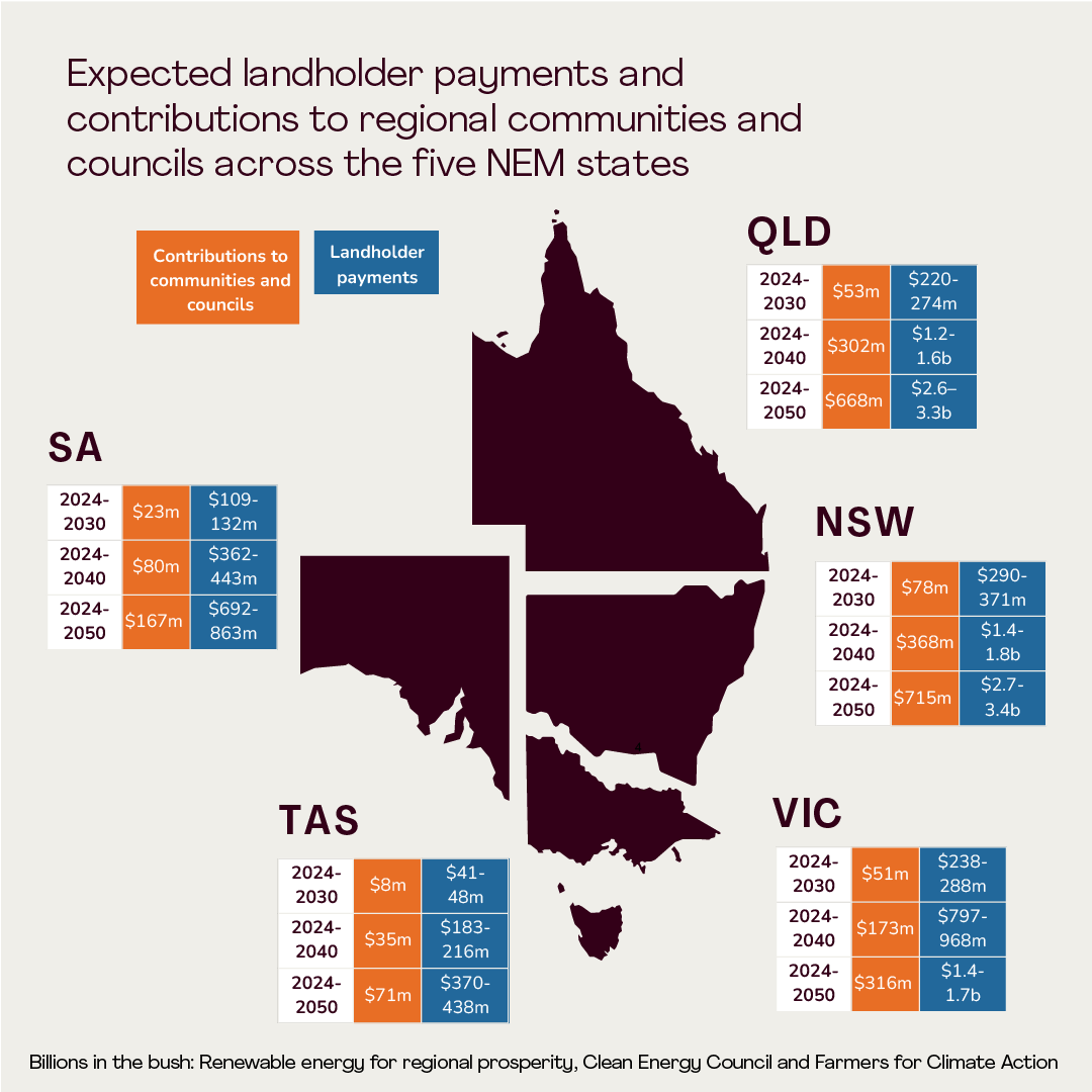 Opportunities across regional Australia can reach $9.7 to 11.7 billion by 2050