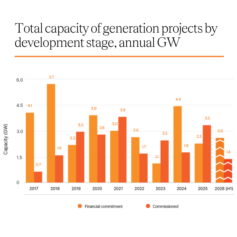 More renewable generation began supplying power