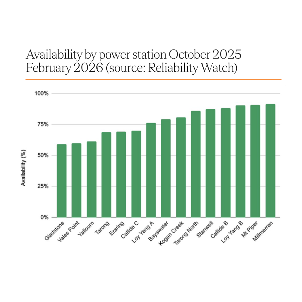 Coal-fired power is increasingly failing