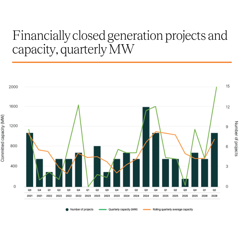 More generation capacity reached financial close than in all of 2025