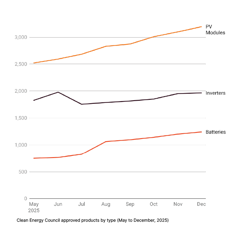 The industry is meeting demand and offering consumers more choice than ever
