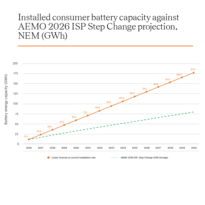 Consumer energy resources are growing faster than expected 